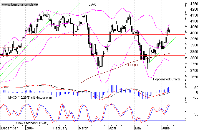 kurzfristiger TagesChart