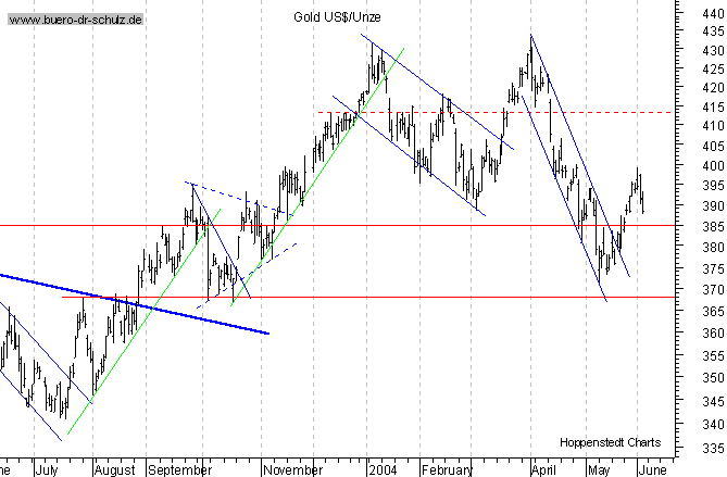 kurzfristiger TagesChart