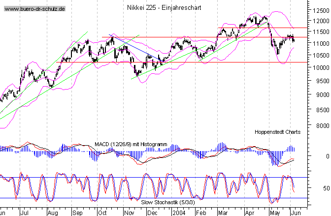 kurzfristiger TagesChart