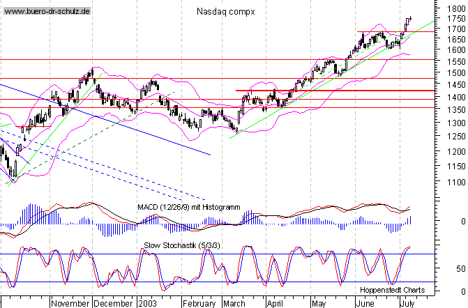 Tages-Chart seit Oktober 2002