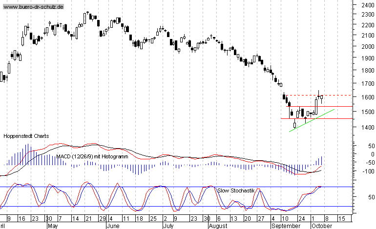 6-Monats-Chart