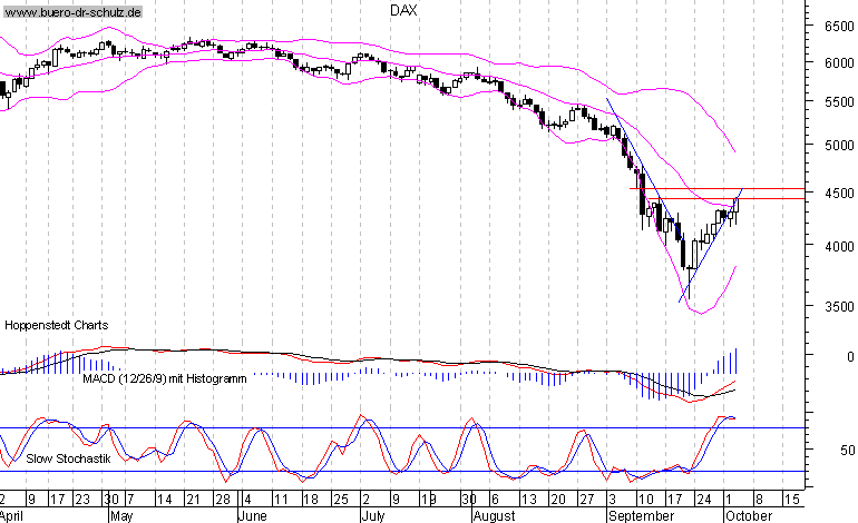 6-Monats-Chart