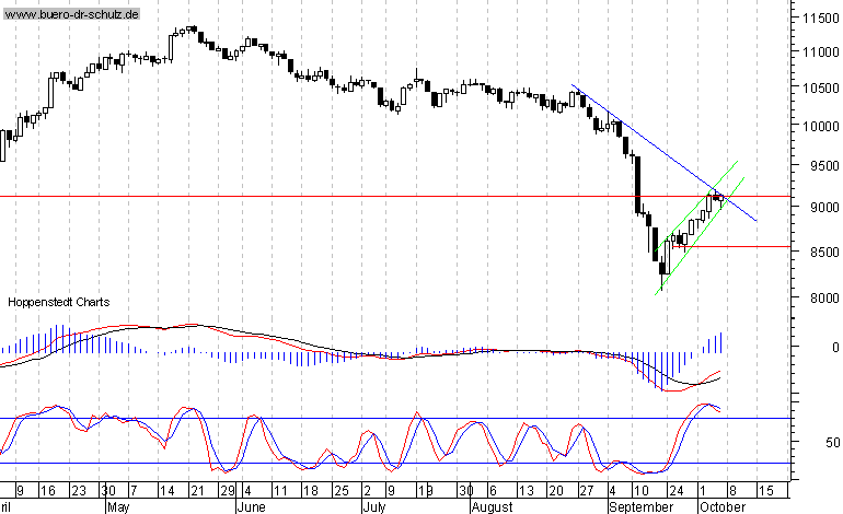 6-Monats-Chart