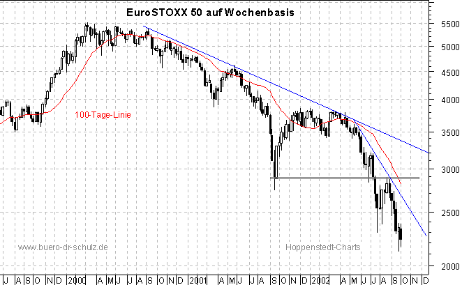 3-Jahres-Wochenchart