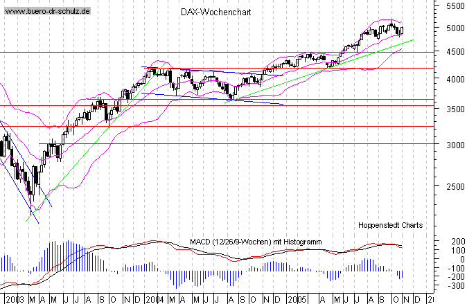 Wochencandles seit Januar 2000