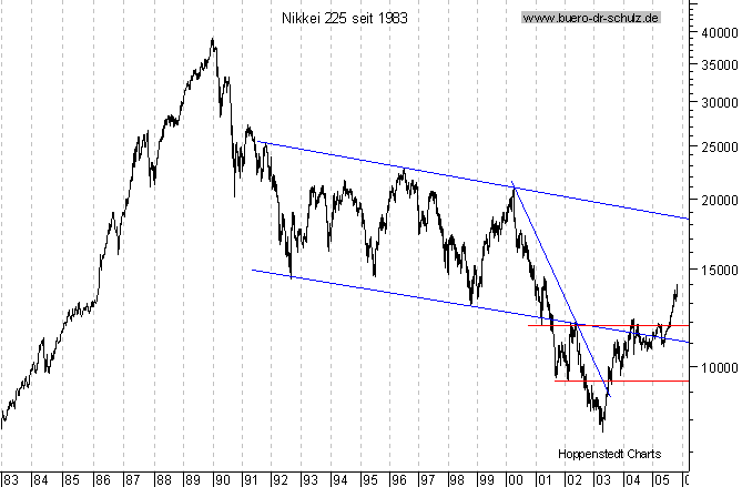 Langfristchart seit 1983
