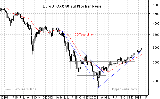 3-Jahres-Wochenchart