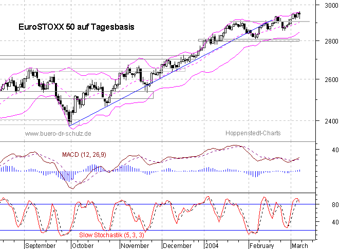 Chart auf Tagesbasis
