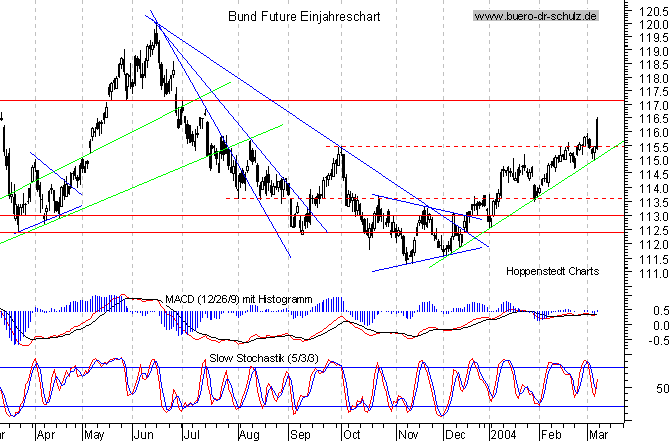 kurzfristiger TagesChart