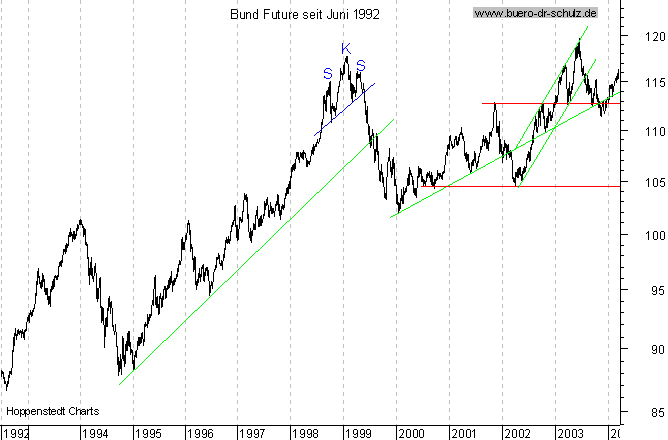 Langfristchart seit 192