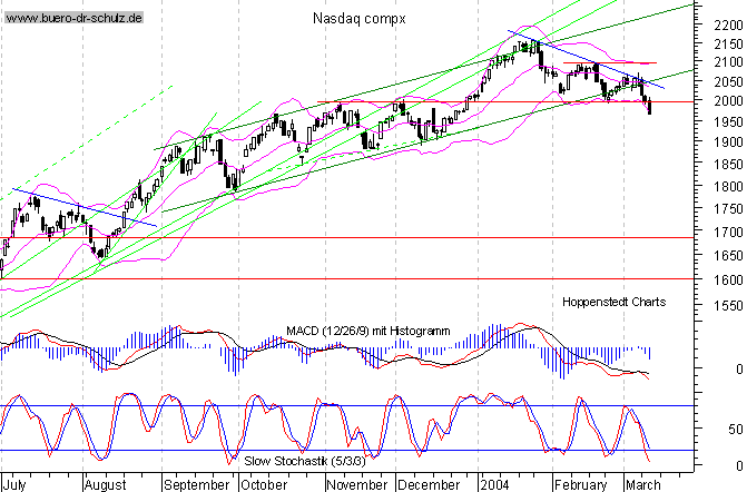 Tages-Chart seit M&auml;rz 2003