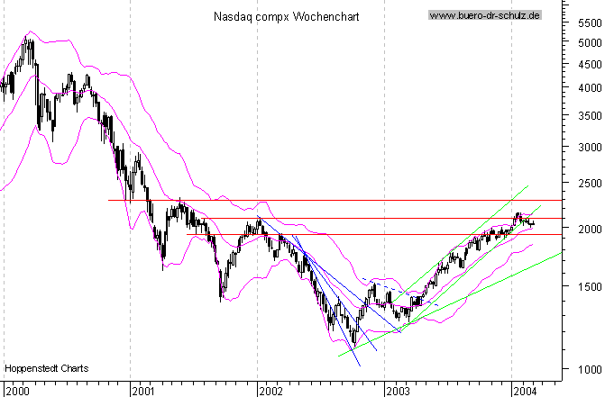 WochenCandles seit Januar 2000