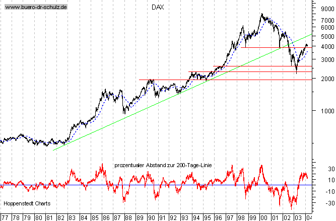 Langfristchart seit 1977