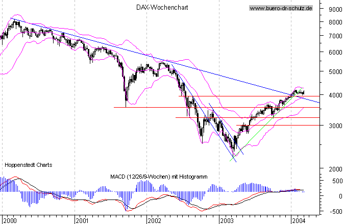 Wochencandles seit Januar 2000