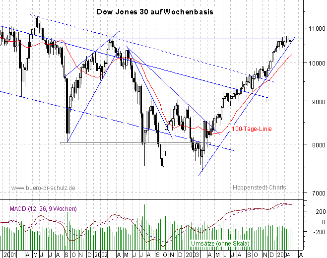 3-Jahres-Wochencandles