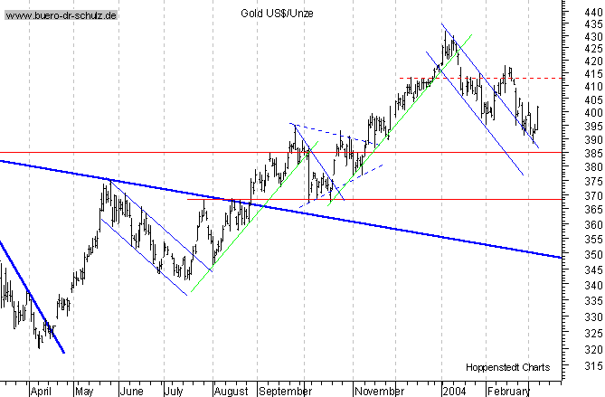 kurzfristiger TagesChart