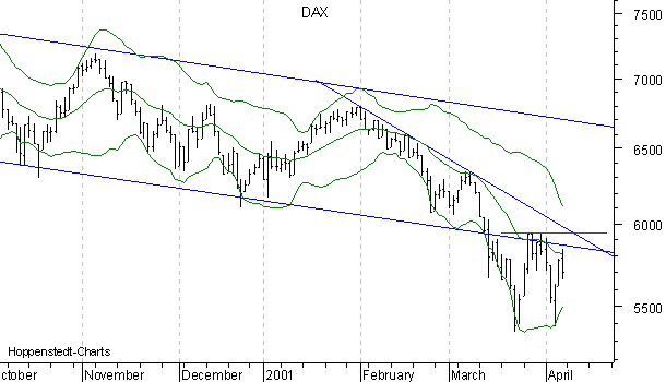 6-Monats-Chart mit Bollinger B�ndern