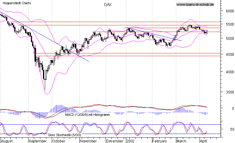 6-Monats-Chart