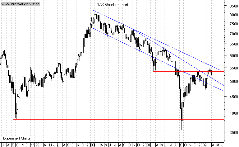 Wochencandles seit Juli 1998