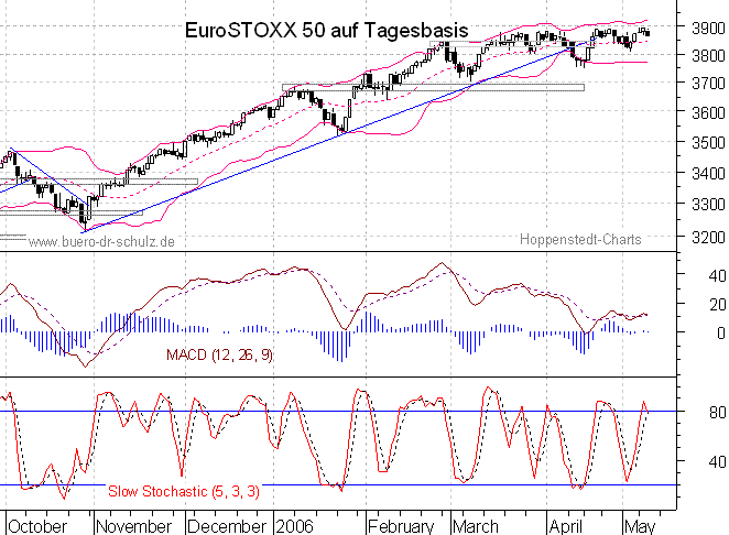 Chart auf Tagesbasis