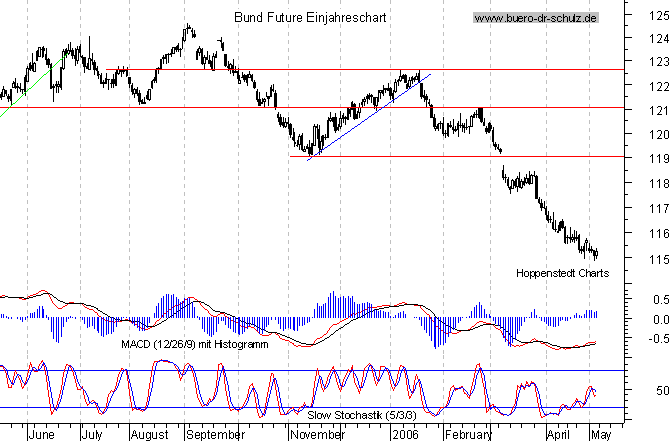 kurzfristiger TagesChart