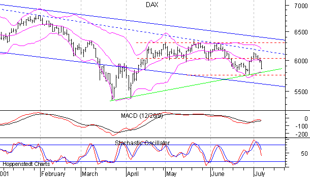 6-Monats-Chart