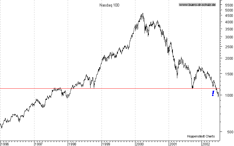 Nasdaq 100 seit 1996