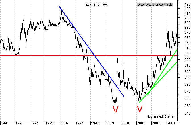 Chart seit Juli 1992