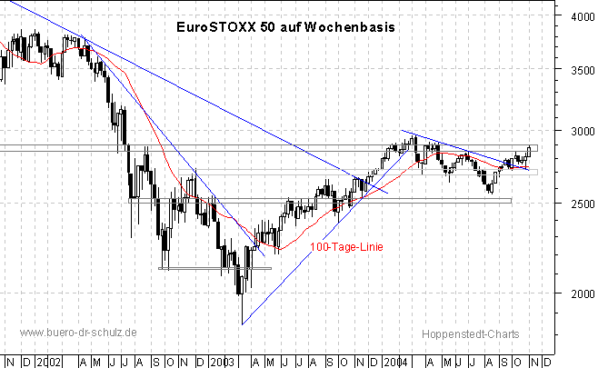 3-Jahres-Wochenchart