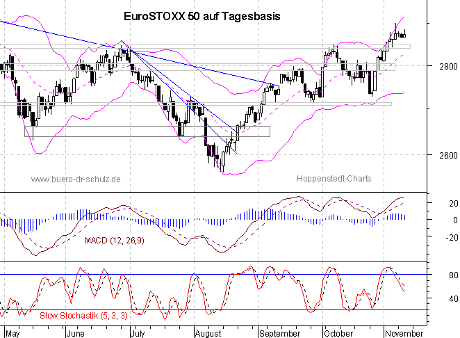 Chart auf Tagesbasis