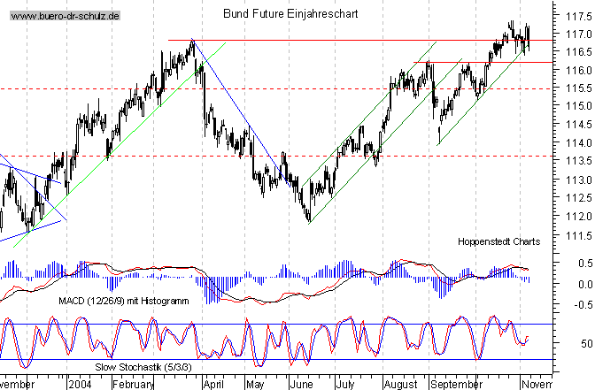 kurzfristiger TagesChart
