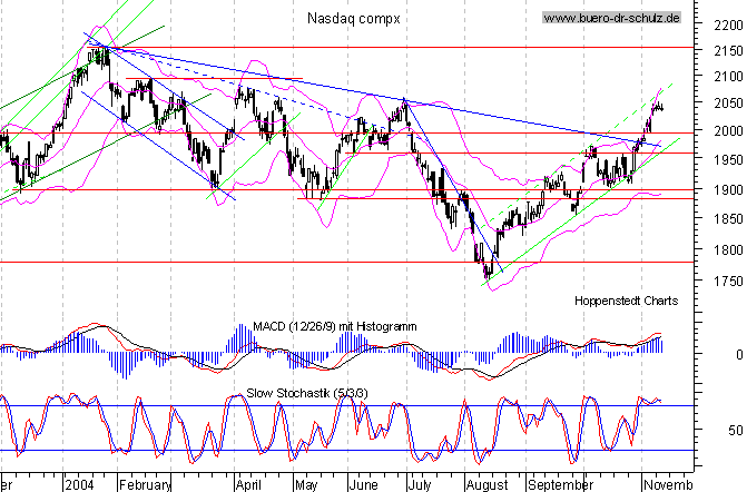 Tages-Chart seit M&auml;rz 2003