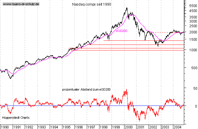 Schlu&szlig;kurse seit 1990