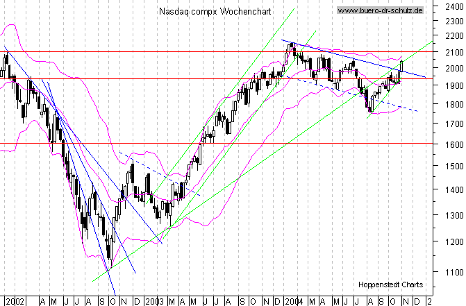 WochenCandles seit Januar 2000
