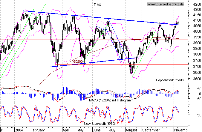kurzfristiger TagesChart