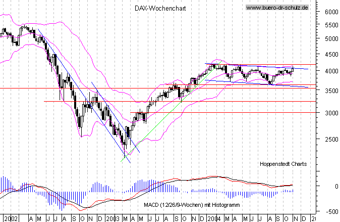 Wochencandles seit Januar 2000