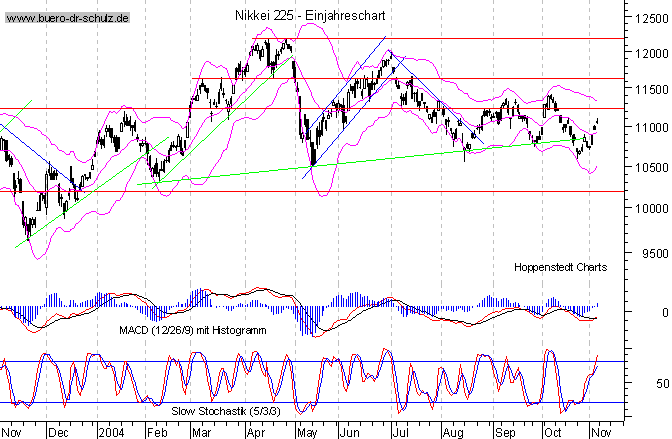 kurzfristiger TagesChart