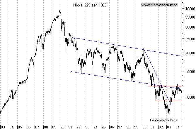 Langfristchart seit 1983
