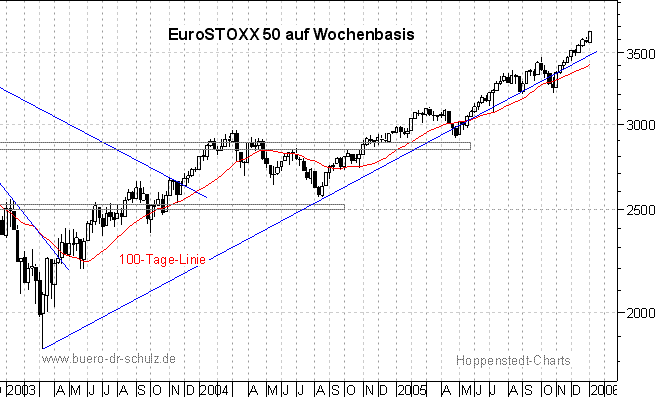 3-Jahres-Wochenchart