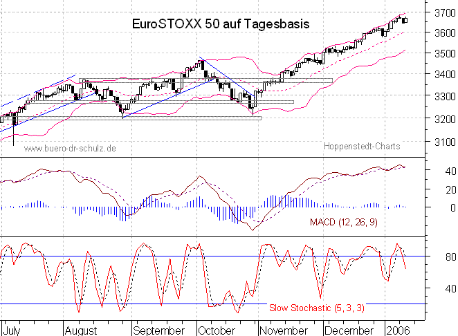 Chart auf Tagesbasis