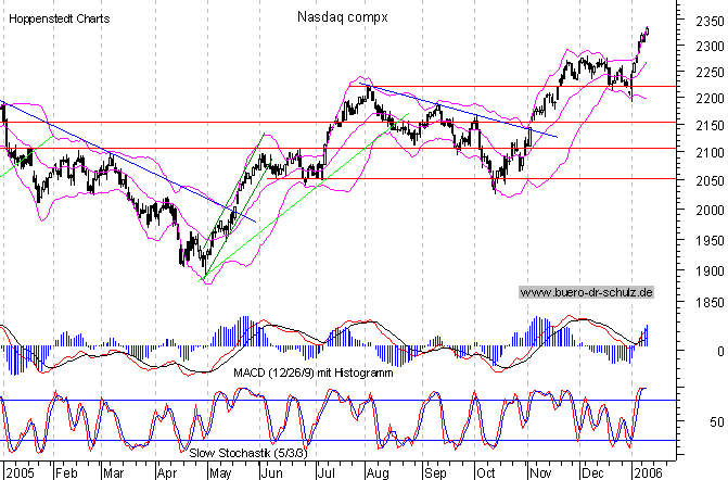 Tages-Chart seit M&auml;rz 2003
