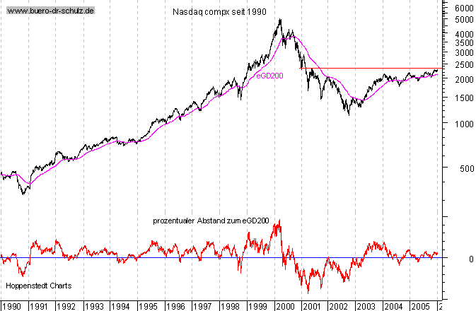 Schlu&szlig;kurse seit 1990