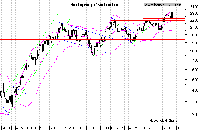 WochenCandles seit Januar 2000