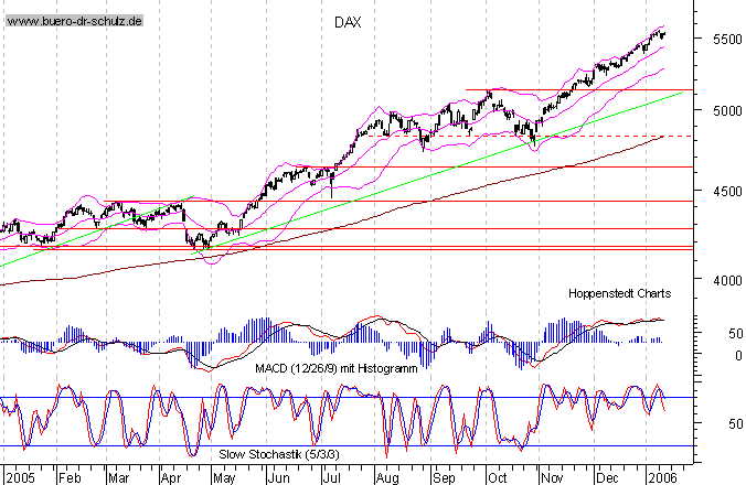 kurzfristiger TagesChart