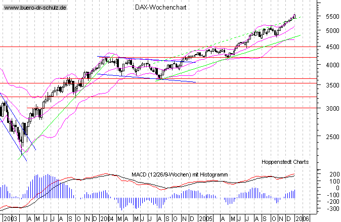 Wochencandles seit Januar 2000