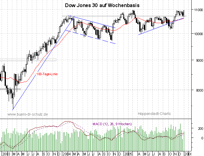 3-Jahres-Wochencandles