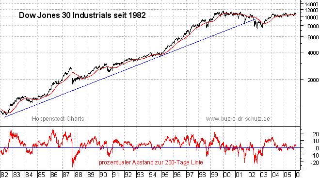 Schlu&szlig;kurse seit 1982