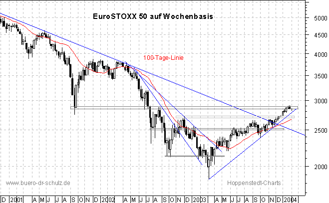 3-Jahres-Wochenchart