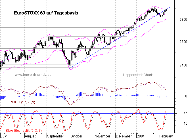 Chart auf Tagesbasis