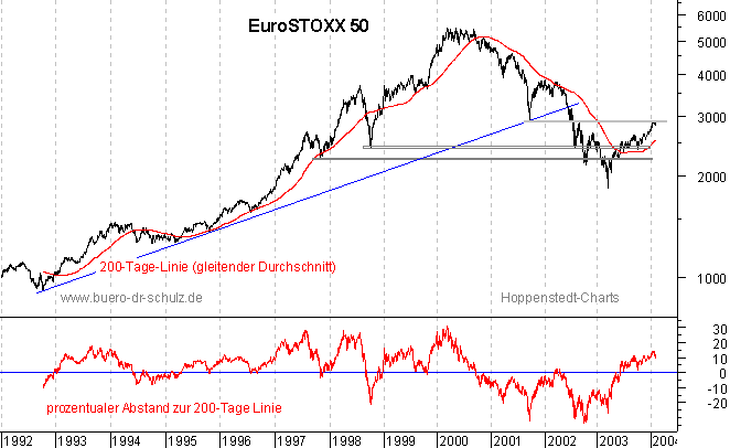 r&uuml;ckgerechnete Kurse seit 1992